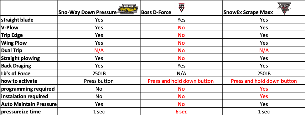 Table comparing Down Pressure to D-Force and Scrape Maxx