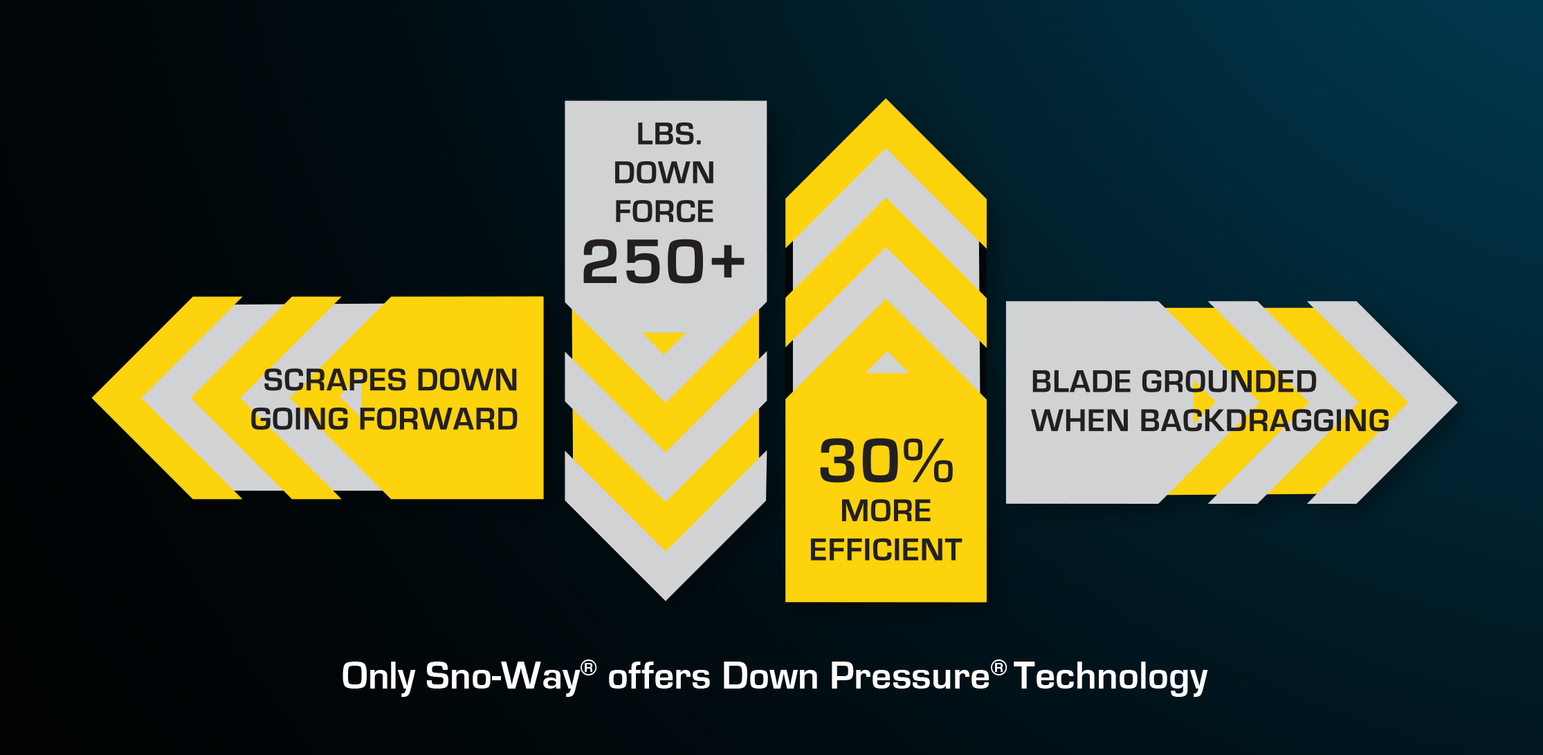 Diagram showing the benefits of Down Pressure