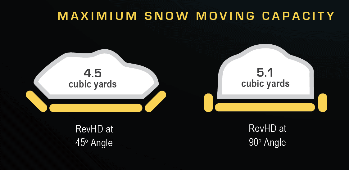 Diagram of RevHD Snow Plow Snow moving Capacity